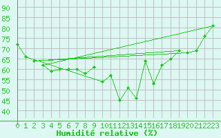 Courbe de l'humidit relative pour Cabestany (66)