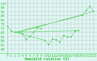 Courbe de l'humidit relative pour Chteau-Chinon (58)