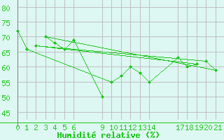 Courbe de l'humidit relative pour le bateau PKKBEMZ