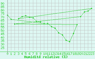 Courbe de l'humidit relative pour London St James Park