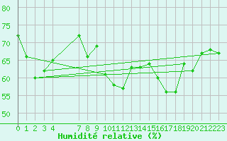 Courbe de l'humidit relative pour Xert / Chert (Esp)