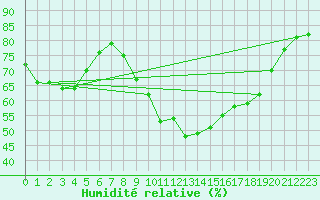 Courbe de l'humidit relative pour Bastia (2B)