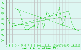 Courbe de l'humidit relative pour Grardmer (88)
