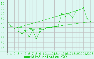 Courbe de l'humidit relative pour Manston (UK)