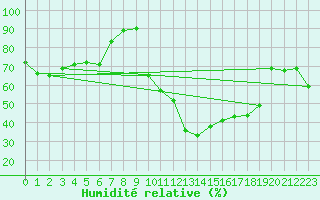 Courbe de l'humidit relative pour Bagnres-de-Luchon (31)