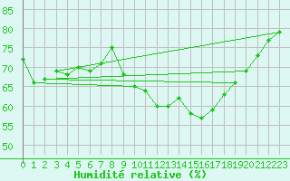 Courbe de l'humidit relative pour Llanes