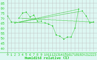 Courbe de l'humidit relative pour Schaafheim-Schlierba