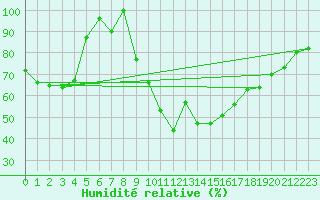Courbe de l'humidit relative pour La Molina