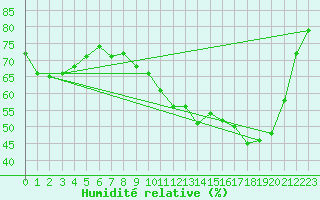 Courbe de l'humidit relative pour Cerisiers (89)