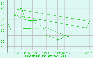 Courbe de l'humidit relative pour Manston (UK)