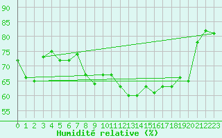 Courbe de l'humidit relative pour Ile du Levant (83)