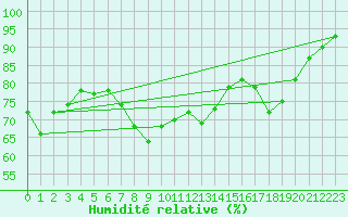 Courbe de l'humidit relative pour Nice (06)