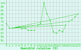 Courbe de l'humidit relative pour Weinbiet