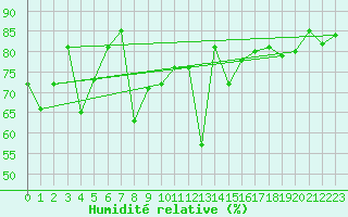 Courbe de l'humidit relative pour Bouveret