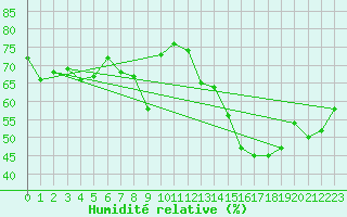 Courbe de l'humidit relative pour Calamocha