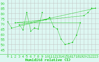 Courbe de l'humidit relative pour Windischgarsten