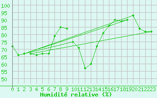 Courbe de l'humidit relative pour Tanabru
