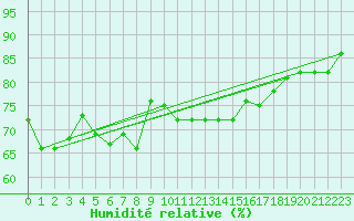 Courbe de l'humidit relative pour Figueras de Castropol