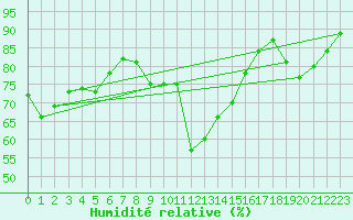 Courbe de l'humidit relative pour Cannes (06)