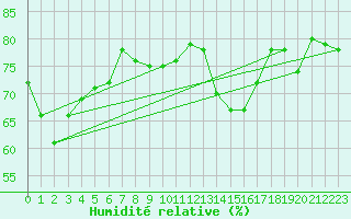 Courbe de l'humidit relative pour Hohrod (68)