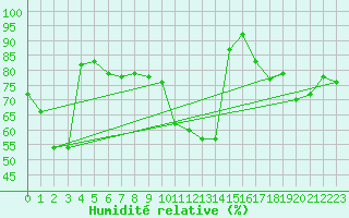 Courbe de l'humidit relative pour Lons-le-Saunier (39)