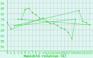 Courbe de l'humidit relative pour Nottingham Weather Centre