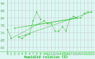Courbe de l'humidit relative pour Cabauw Tower