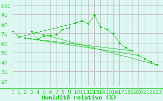 Courbe de l'humidit relative pour Bella Coola Airport