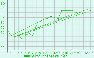 Courbe de l'humidit relative pour Hoburg A