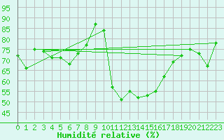 Courbe de l'humidit relative pour Disentis