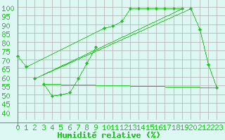 Courbe de l'humidit relative pour Biloela Thangool Airport