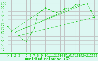 Courbe de l'humidit relative pour Glen Innes