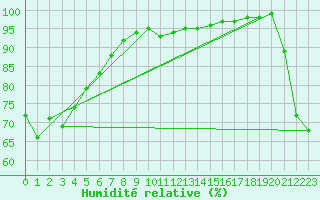 Courbe de l'humidit relative pour La Roche Ile Mare