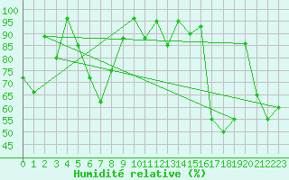 Courbe de l'humidit relative pour Capo Caccia