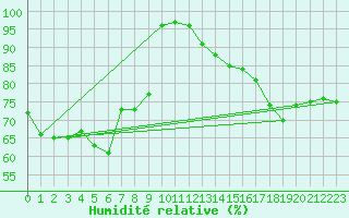 Courbe de l'humidit relative pour Lahr (All)