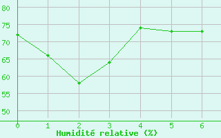 Courbe de l'humidit relative pour Mundare