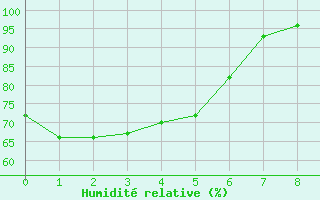 Courbe de l'humidit relative pour Curitiba