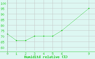 Courbe de l'humidit relative pour Pekoa Airport Santo