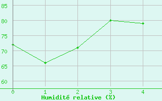 Courbe de l'humidit relative pour Estcourt