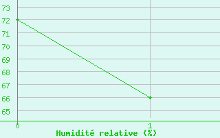 Courbe de l'humidit relative pour Panticosa, Petrosos