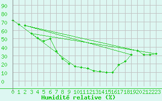 Courbe de l'humidit relative pour Xativa