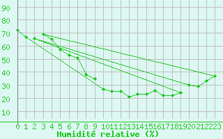 Courbe de l'humidit relative pour Ritsem