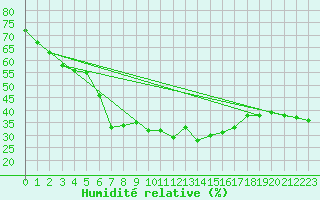 Courbe de l'humidit relative pour Hoherodskopf-Vogelsberg