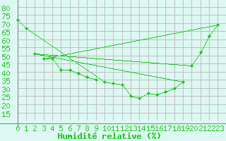 Courbe de l'humidit relative pour Kittila Kk