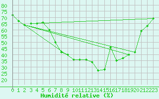 Courbe de l'humidit relative pour Muenchen-Stadt