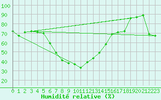Courbe de l'humidit relative pour San Bernardino