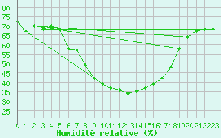Courbe de l'humidit relative pour Trapani / Birgi