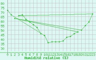 Courbe de l'humidit relative pour Kankaanpaa Niinisalo