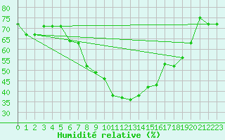 Courbe de l'humidit relative pour Guriat