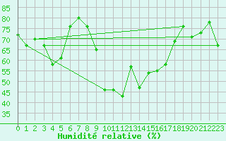 Courbe de l'humidit relative pour Bastia (2B)